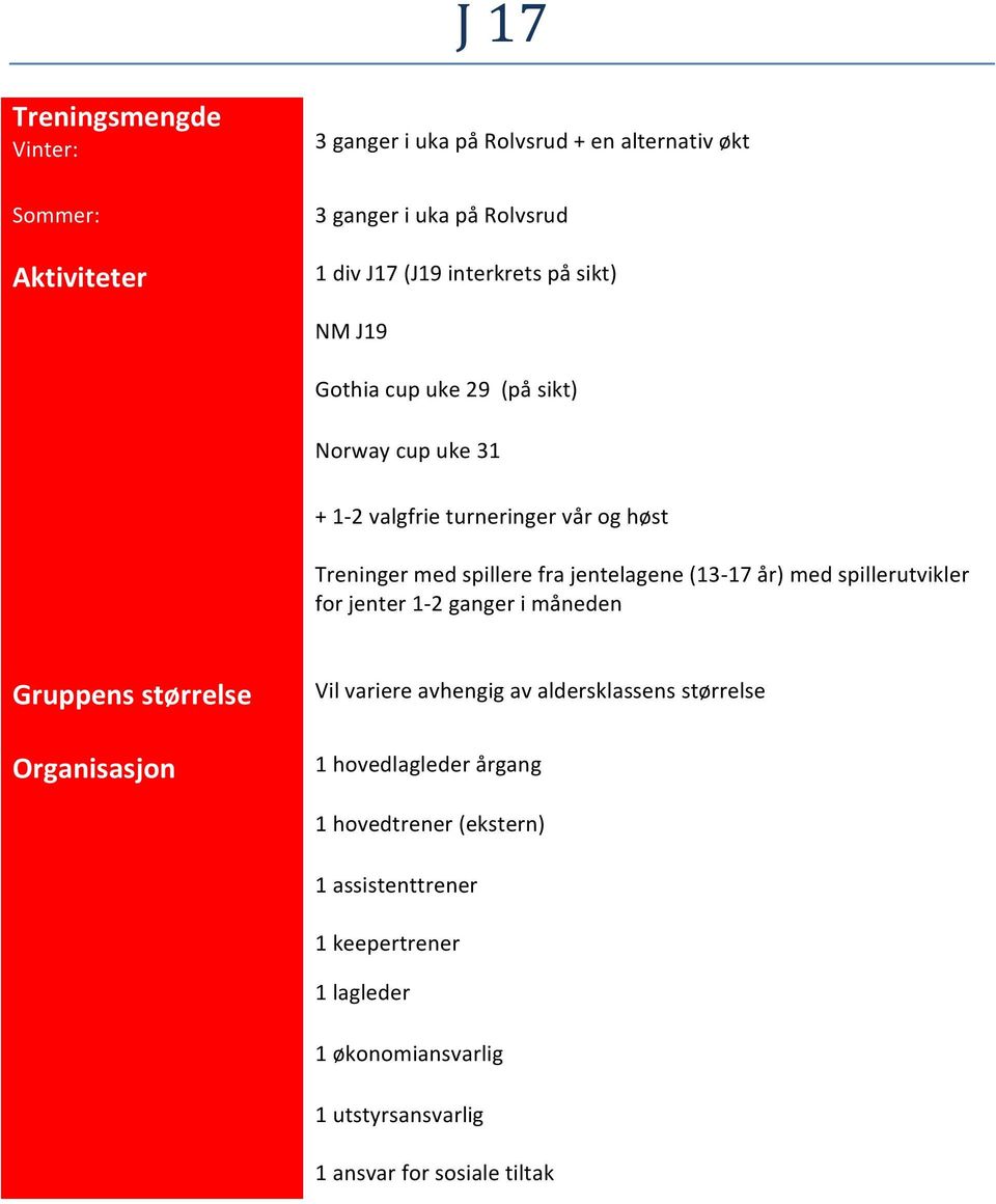 spillere fra jentelagene (13-17 år) med spillerutvikler for jenter 1-2 ganger i måneden Vil variere avhengig av