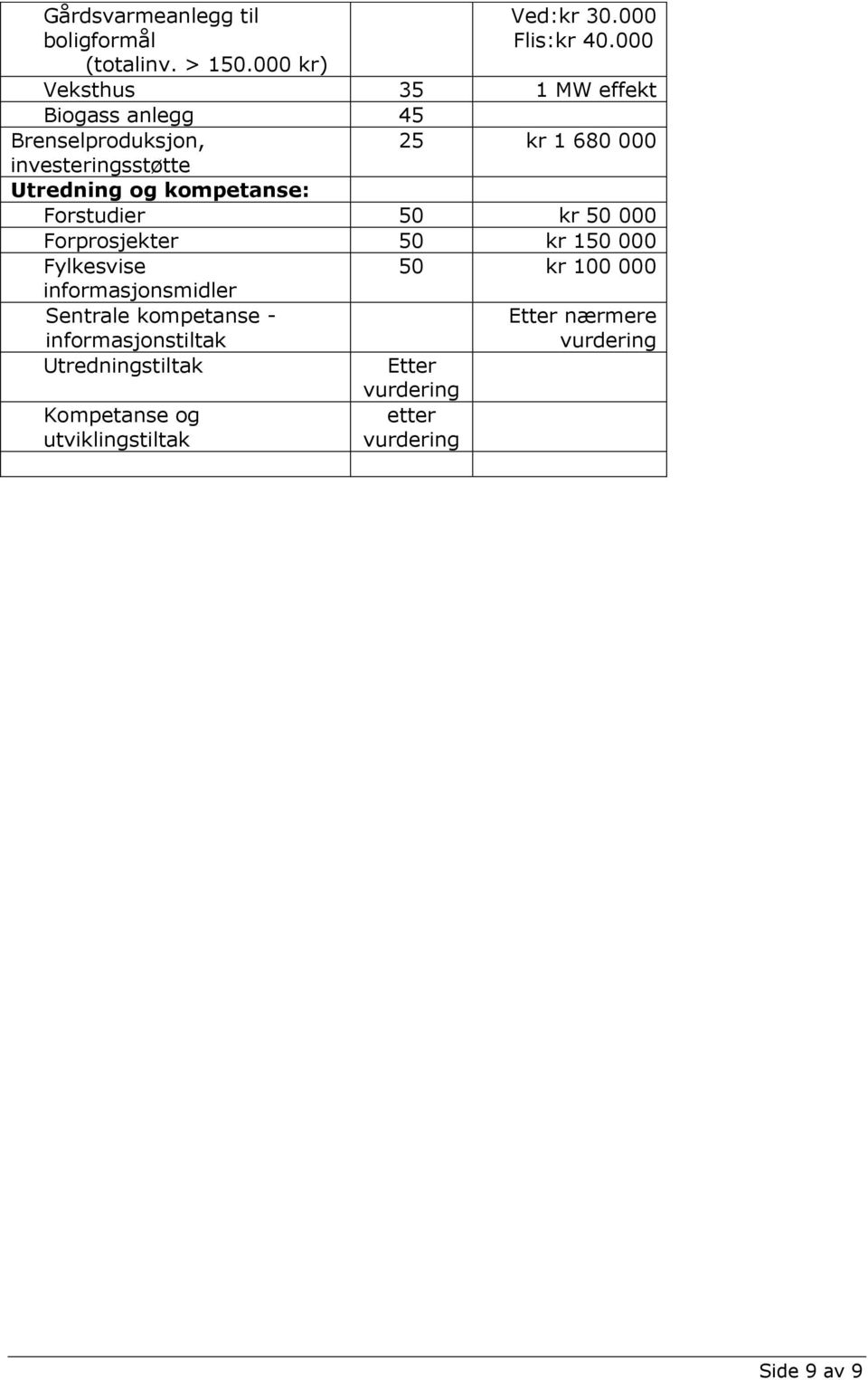 kompetanse: Forstudier 50 kr 50 000 Forprosjekter 50 kr 150 000 Fylkesvise informasjonsmidler Sentrale kompetanse