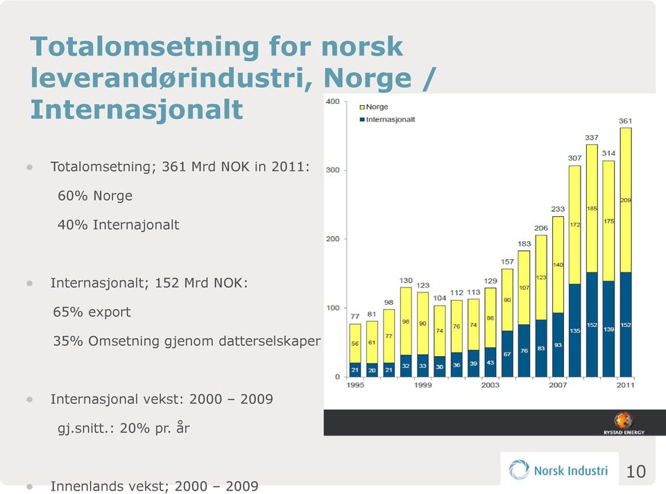 Internasjonalt; 152 Mrd NOK: 65% export 35% Omsetning gjenom