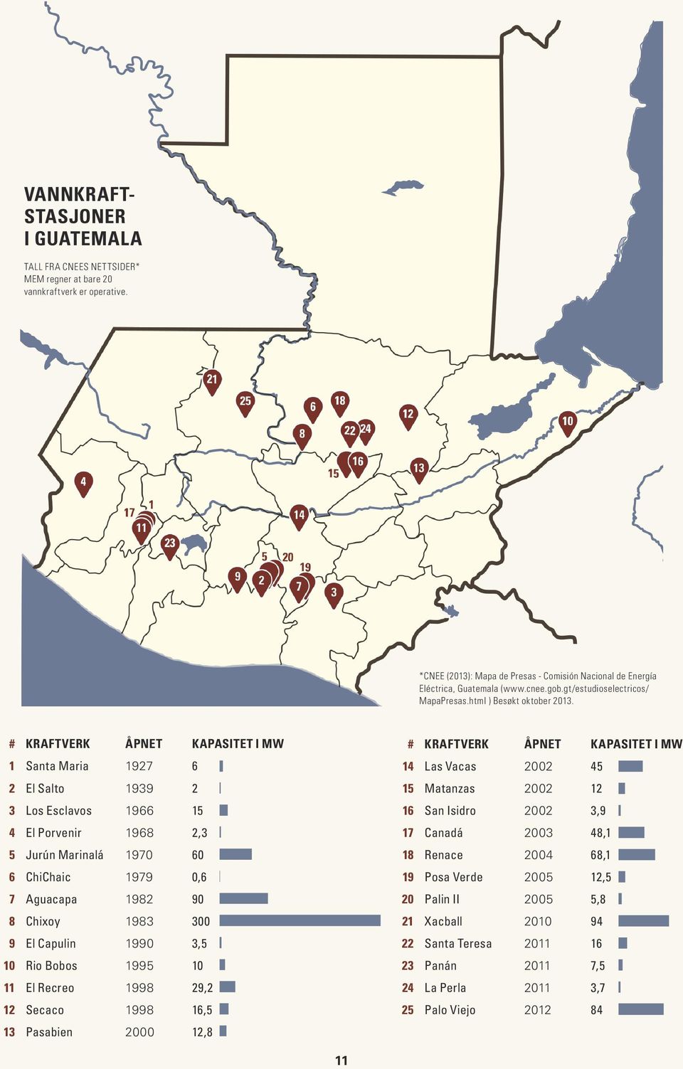# KRAFTVERK ÅPNET KAPASITET I MW 1 Santa Maria 1927 6 2 El Salto 1939 2 3 Los Esclavos 1966 15 4 El Porvenir 1968 2,3 5 Jurún Marinalá 1970 60 6 ChiChaic 1979 0,6 7 Aguacapa 1982 90 8 Chixoy 1983 300