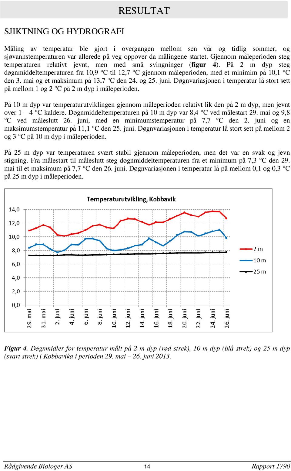 På 2 m dyp steg døgnmiddeltemperaturen fra 10,9 C til 12,7 C gjennom måleperioden, med et minimim på 10,1 C den 3. mai og et maksimum på 13,7 C den 24. og 25. juni.