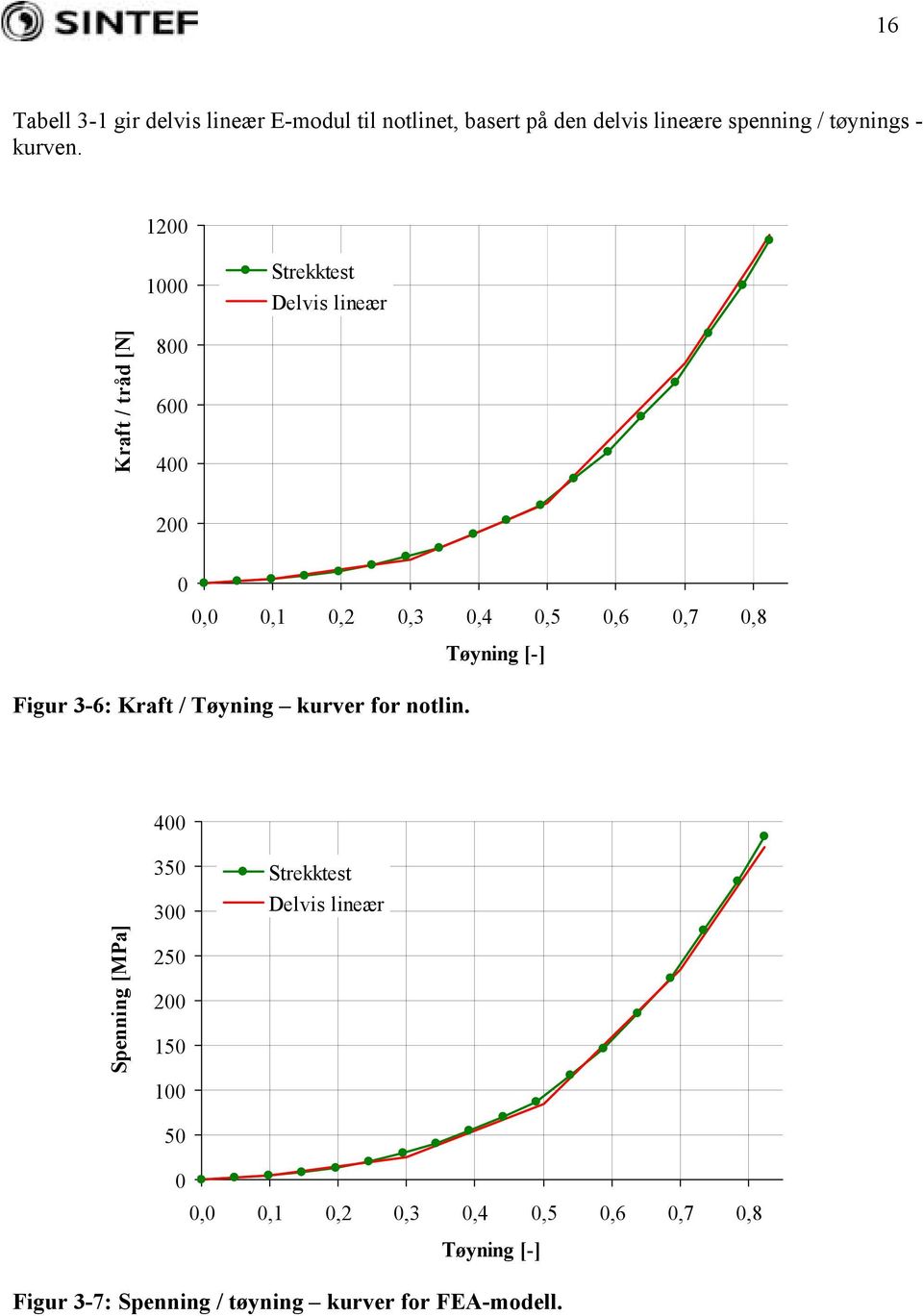 Tøyning [-] Figur 3-6: Kraft / Tøyning kurver for notlin.
