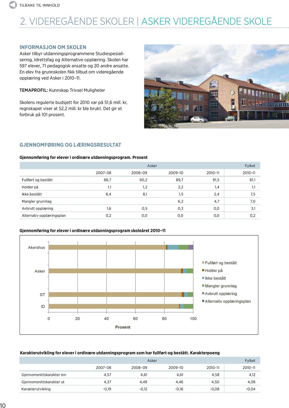 Temaprofil: Kunnskap Trivsel Muligheter Skolens regulerte budsjett for 2010 var på 51,6 mill. kr, regnskapet viser at 52,2 mill. kr ble brukt. Det gir et forbruk på 101 prosent.