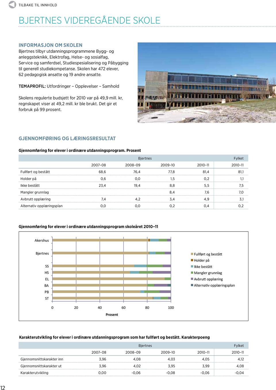 Temaprofil: Utfordringer Opplevelser Samhold Skolens regulerte budsjett for 2010 var på 49,9 mill. kr, regnskapet viser at 49,2 mill. kr ble brukt. Det gir et forbruk på 99 prosent.
