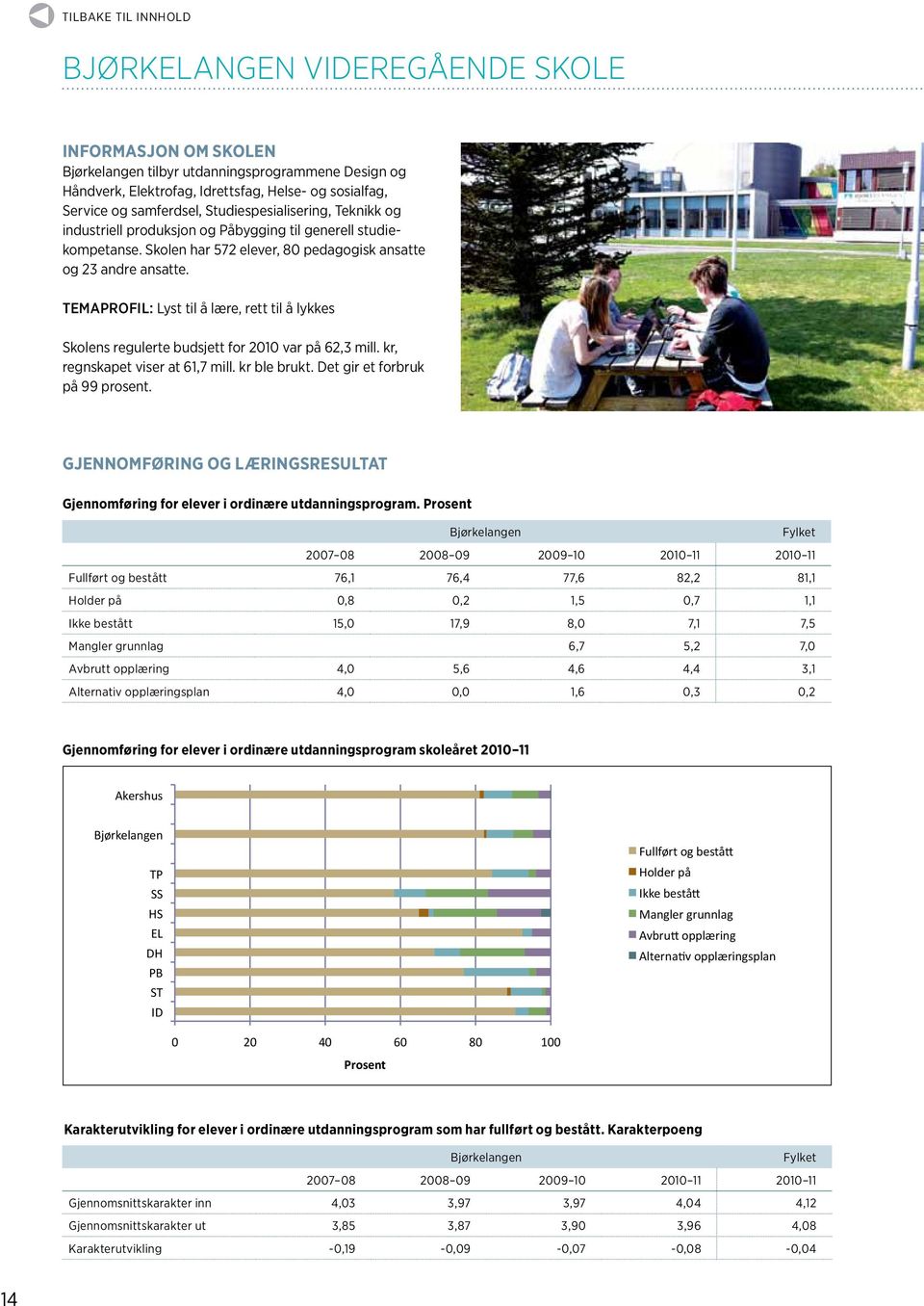 Temaprofil: Lyst til å lære, rett til å lykkes Skolens regulerte budsjett for 2010 var på 62,3 mill. kr, regnskapet viser at 61,7 mill. kr ble brukt. Det gir et forbruk på 99 prosent.