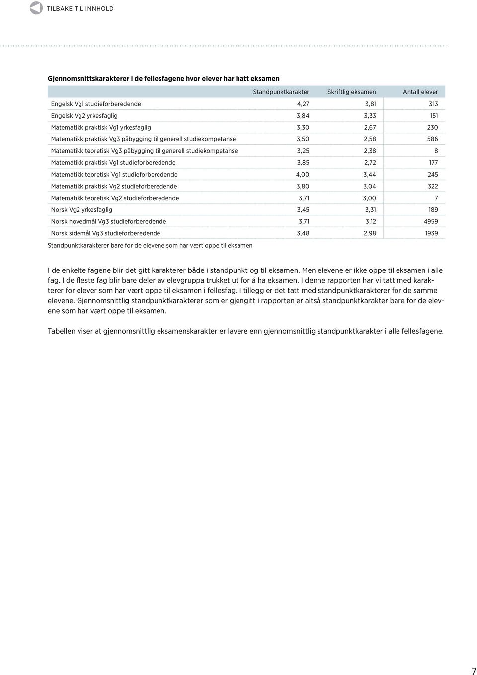 studiekompetanse 3,25 2,38 8 Matematikk praktisk Vg1 studieforberedende 3,85 2,72 177 Matematikk teoretisk Vg1 studieforberedende 4,00 3,44 245 Matematikk praktisk Vg2 studieforberedende 3,80 3,04