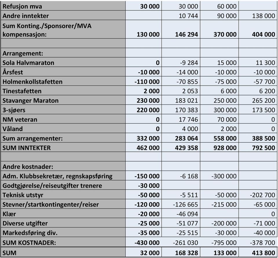 2000 2053 6000 6200 StavangerMaraton 230000 183021 250000 265200 3 sjøers 220000 170383 300000 173500 NMveteran 0 17746 70000 0 Våland 0 4000 2000 0 Sumarrangementer: 332000 283064 558000 388500