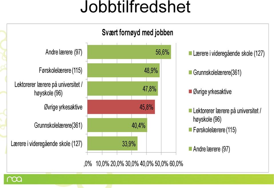 48,9% 47,8% 45,8% 40,4% 33,9%,0% 10,0% 20,0% 30,0% 40,0% 50,0% 60,0% Lærere i videregående skole (127)