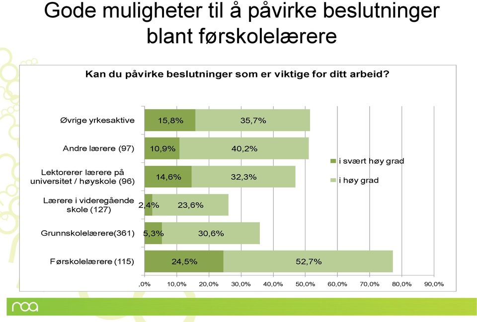 Øvrige yrkesaktive 15,8% 35,7% Andre lærere (97) 10,9% 40,2% Lektorerer lærere på universitet / høyskole (96)