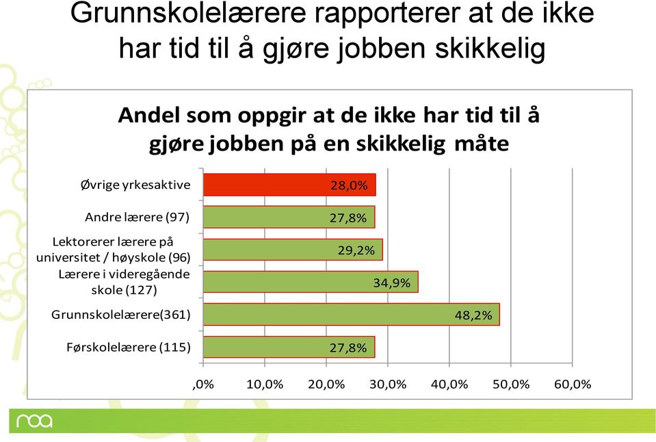 Lektorerer lærere på universitet / høyskole (96) Lærere i videregående skole (127)