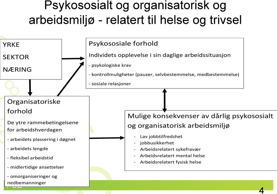 arbeidshverdagen - arbeidets plassering i døgnet - arbeidets lengde - fleksibel arbeidstid - midlertidige ansettelser - omorganiseringer og nedbemanninger Mulige