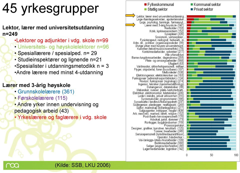 n= 29 Studieinspektører og lignende n=21 Spesialister i utdanningsmetodikk n = 3 Andre lærere med minst 4-utdanning