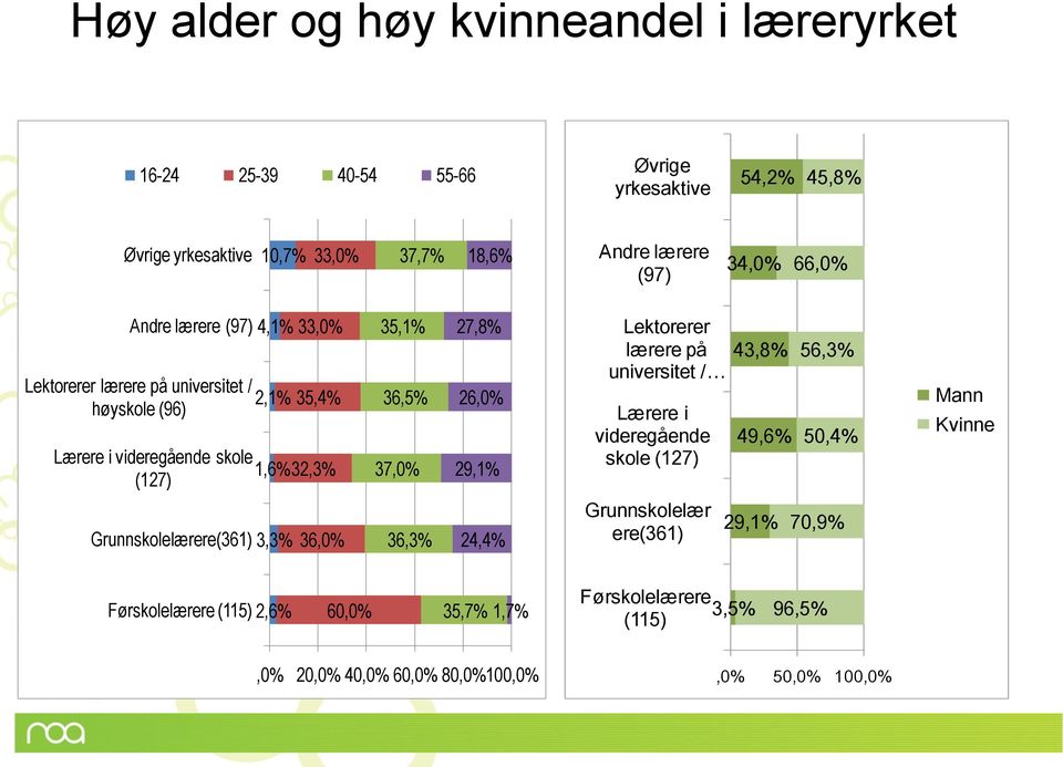 Grunnskolelærere(361) 3,3% 36,0% 35,1% 36,5% 37,0% 36,3% 27,8% 26,0% 29,1% 24,4% Lektorerer lærere på universitet / Lærere i videregående skole (127)