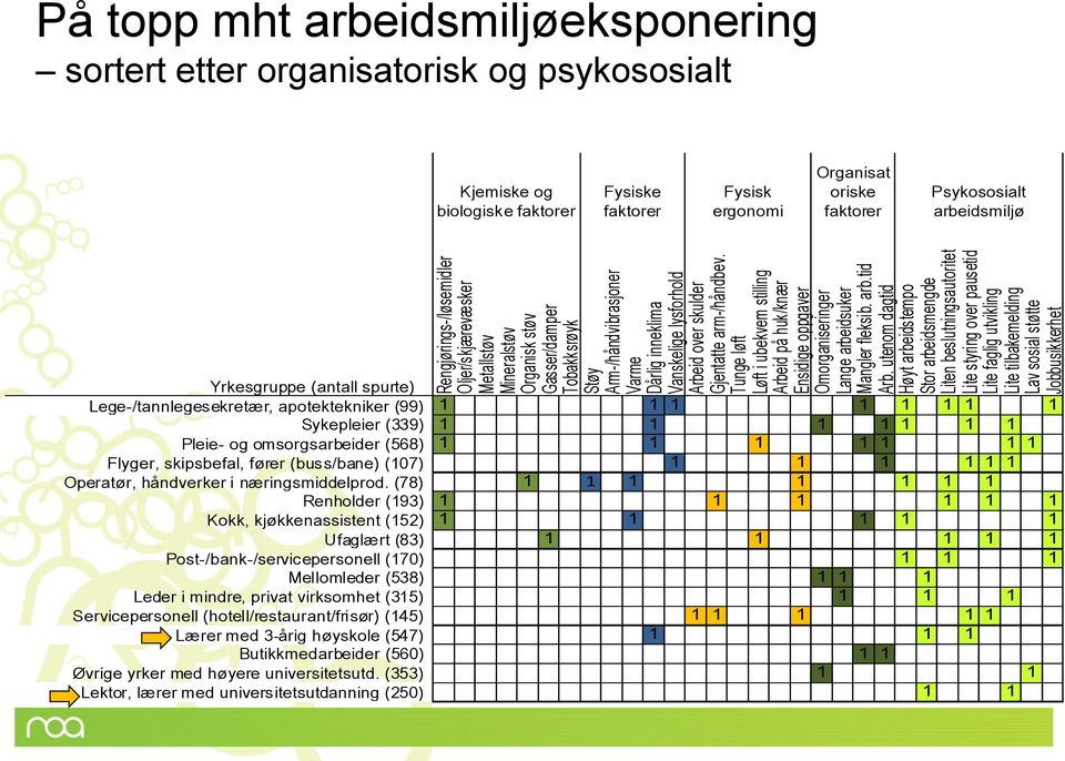 utenom dagtid Høyt arbeidstempo Stor arbeidsmengde Liten beslutningsautoritet Lite styring over pausetid Lite faglig utvikling Lite tilbakemelding Lav sosial støtte Jobbusikkerhet På topp mht