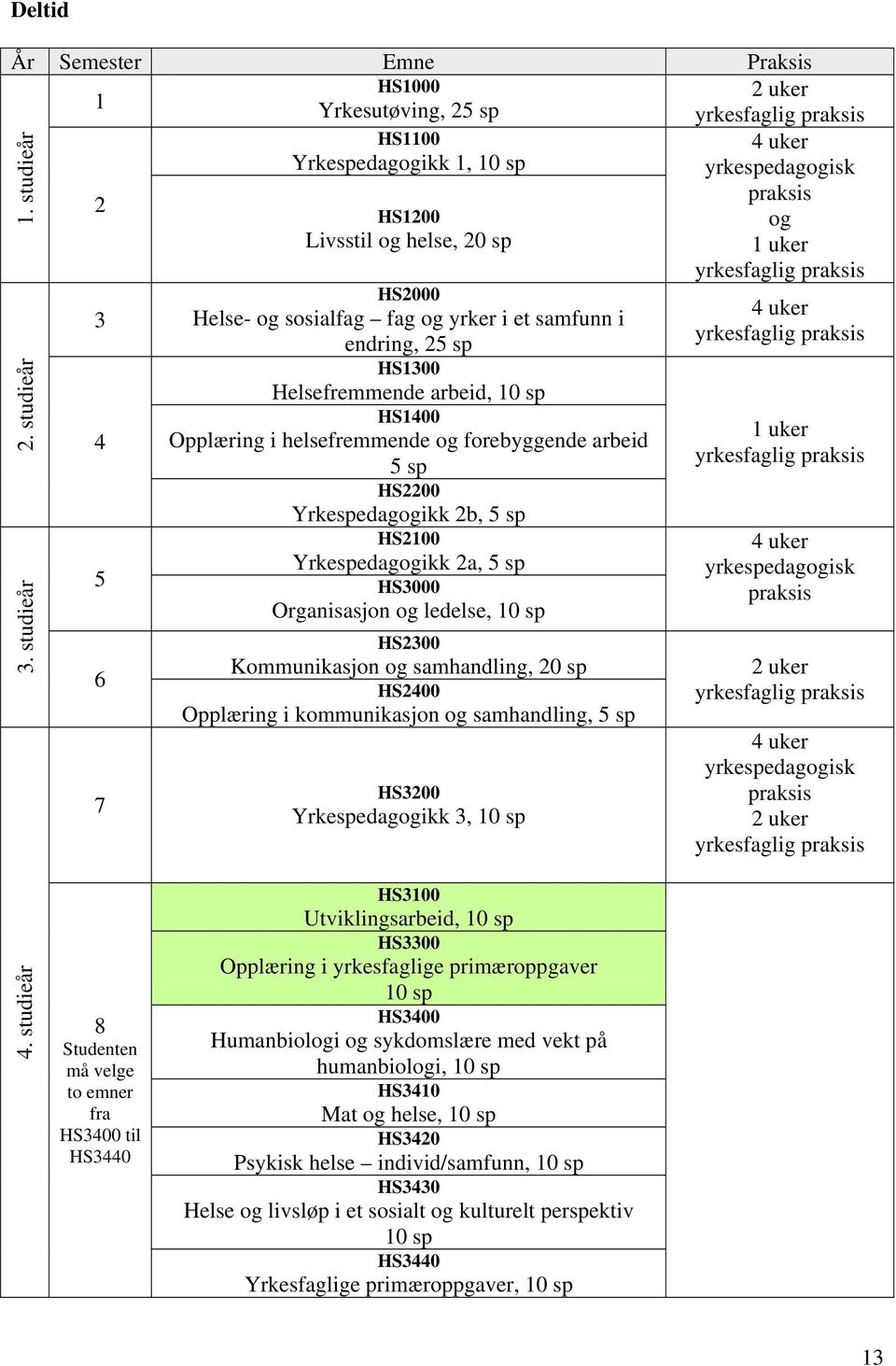 forebyggende arbeid 5 sp HS2200 Yrkespedagogikk 2b, 5 sp HS2100 Yrkespedagogikk 2a, 5 sp 5 HS3000 Organisasjon og ledelse, 10 sp 6 7 HS2300 Kommunikasjon og samhandling, 20 sp HS2400 Opplæring i