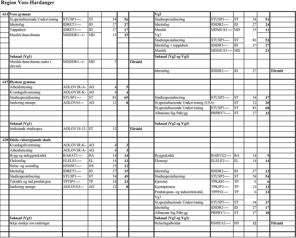 MD 21 Søknad (Vg1) Musikk/dans/drama (auke i elevtal) MDDDR1--1- MD 5 Tilrådd Søknad (Vg2 og ) Idrettsfag IDIDR2---- ID 27 Tilrådd 615 Øystese gymnas Arbeidstrening AOLOV1R-A- AO 4 5