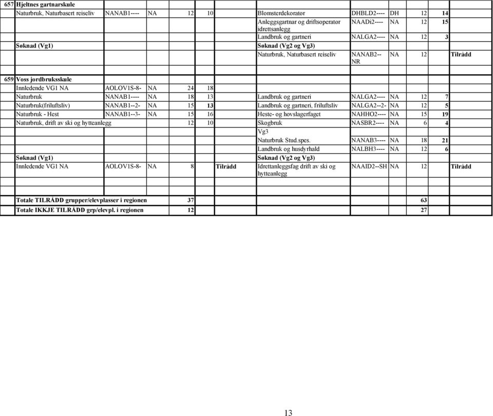 NA 18 13 Landbruk og gartneri NALGA2---- NA 12 7 Naturbruk(friluftsliv) NANAB1--2- NA 15 13 Landbruk og gartneri, friluftsliv NALGA2--2- NA 12 5 Naturbruk - Hest NANAB1--3- NA 15 16 Heste- og