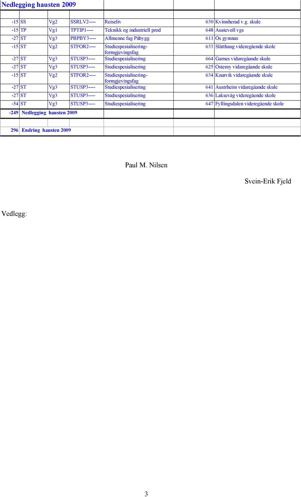 Vg2 STFOR2---- Studiespesialiseringformgjevingsfag 633 Slåtthaug videregående skole -27 ST STUSP3---- Studiespesialisering 664 Garnes vidaregåande skule -27 ST STUSP3---- Studiespesialisering 625