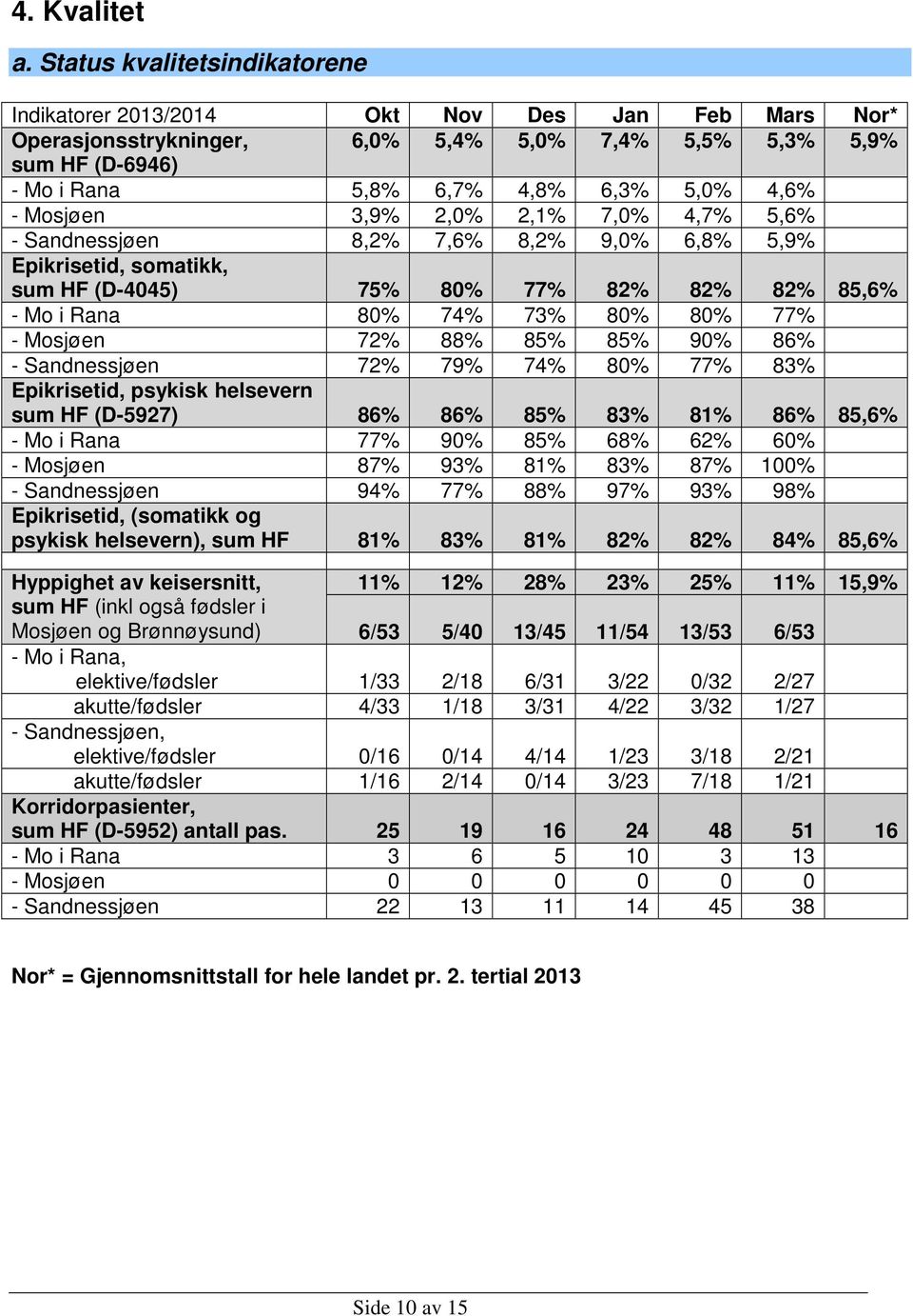 Mosjøen 3,9% 2,0% 2,1% 7,0% 4,7% 5,6% - Sandnessjøen 8,2% 7,6% 8,2% 9,0% 6,8% 5,9% Epikrisetid, somatikk, sum HF (D-4045) 75% 80% 77% 82% 82% 82% 85,6% - Mo i Rana 80% 74% 73% 80% 80% 77% - Mosjøen