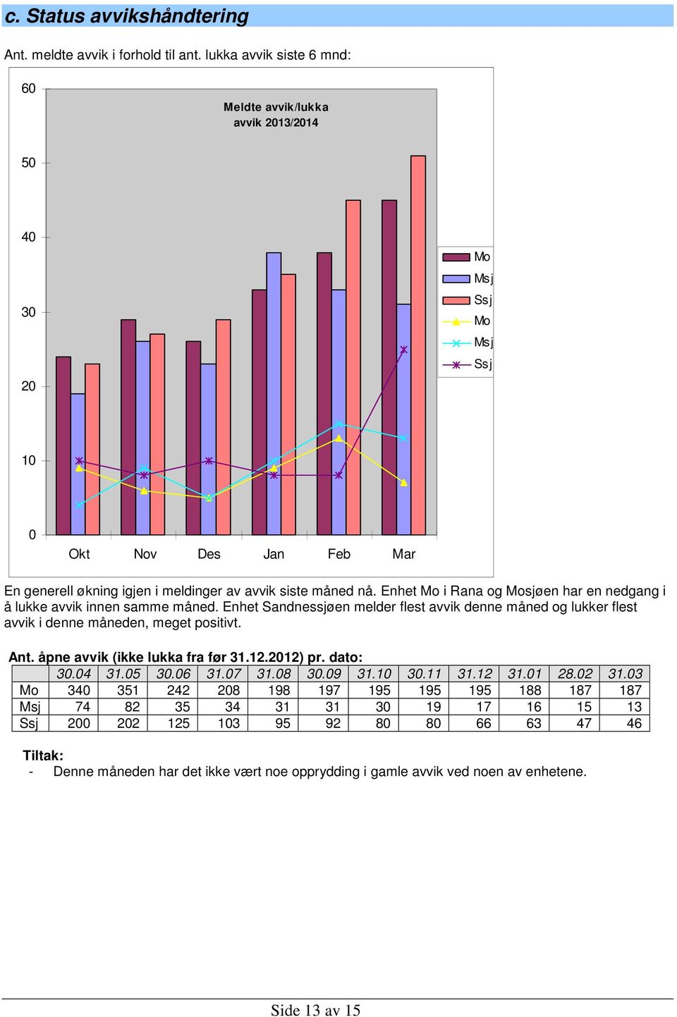 Enhet Mo i Rana og Mosjøen har en nedgang i å lukke avvik innen samme måned. Enhet Sandnessjøen melder flest avvik denne måned og lukker flest avvik i denne måneden, meget positivt. Ant.