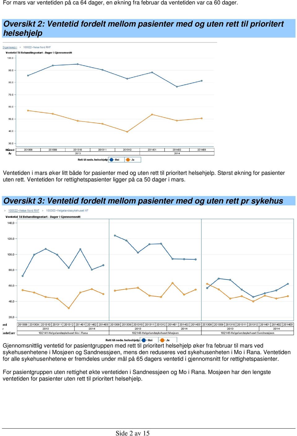 Størst økning for pasienter uten rett. Ventetiden for rettighetspasienter ligger på ca 50 dager i mars.