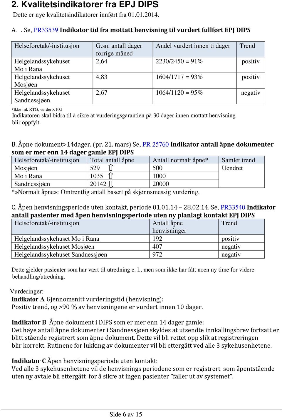 sn. antall dager Andel vurdert innen ti dager Trend forrige måned 2,64 2230/2450 = 91% positiv 4,83 1604/1717 = 93% positiv 2,67 1064/1120 = 95% negativ *Ikke ink RTG, vurdert<10d Indikatoren skal