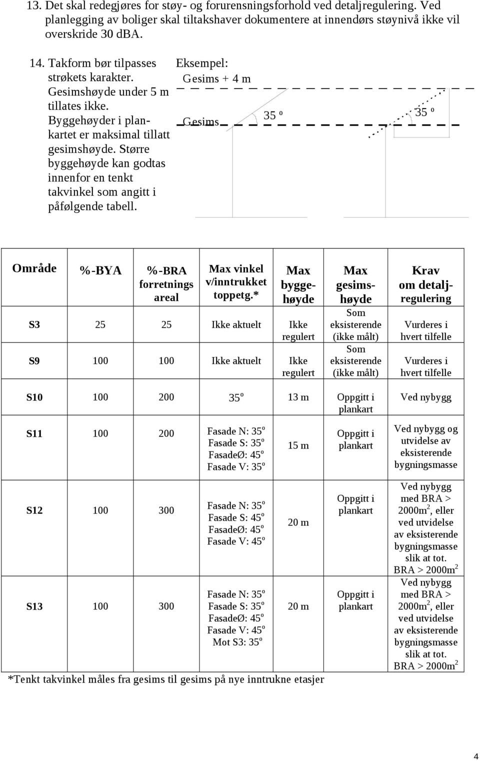 Større byggehøyde kan godtas innenfor en tenkt takvinkel som angitt i påfølgende tabell. Eksempel: Gesims + 4 m Gesims 35 o 35 o Område %-BYA %-BRA forretnings areal Max vinkel v/inntrukket toppetg.