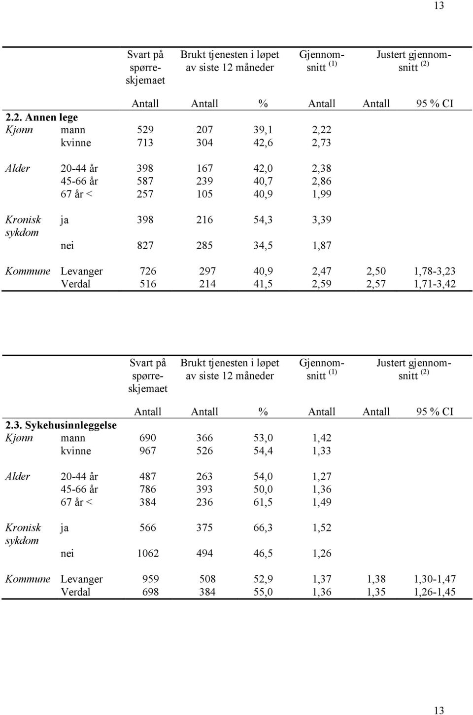 Antall Antall % Antall Antall 95 % CI 2.