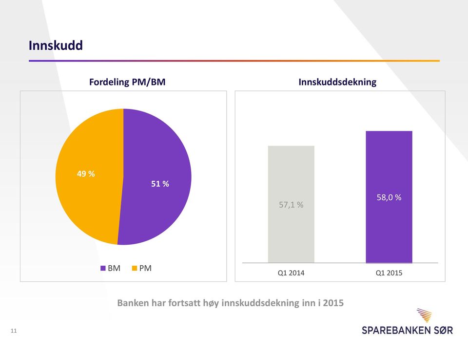 % 58,0 % BM PM Banken har