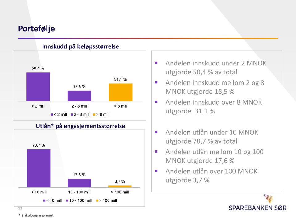 utgjorde 18,5 % Andelen innskudd over 8 MNOK utgjorde 31,1 % Andelen utlån under 10 MNOK utgjorde 78,7 % av total Andelen utlån mellom 10