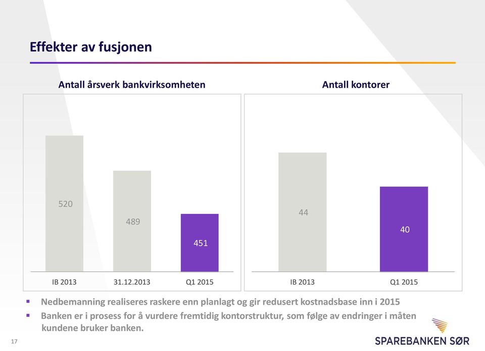 2013 Q1 2015 IB 2013 Q1 2015 17 Nedbemanning realiseres raskere enn planlagt og