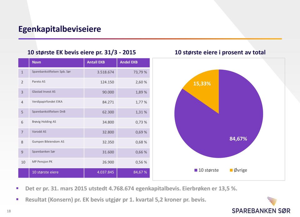 300 1,31 % 6 Brøvig Holding AS 34.800 0,73 % 7 Varodd AS 32.800 0,69 % 8 Gumpen Bileiendom AS 32.350 0,68 % 84,67% 9 Sparebanken Sør 31.600 0,66 % 10 MP Pensjon PK 26.