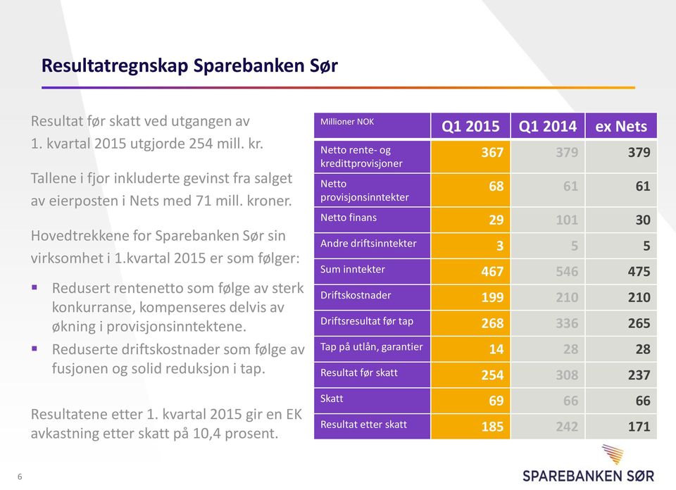 Reduserte driftskostnader som følge av fusjonen og solid reduksjon i tap. Resultatene etter 1. kvartal 2015 gir en EK avkastning etter skatt på 10,4 prosent.