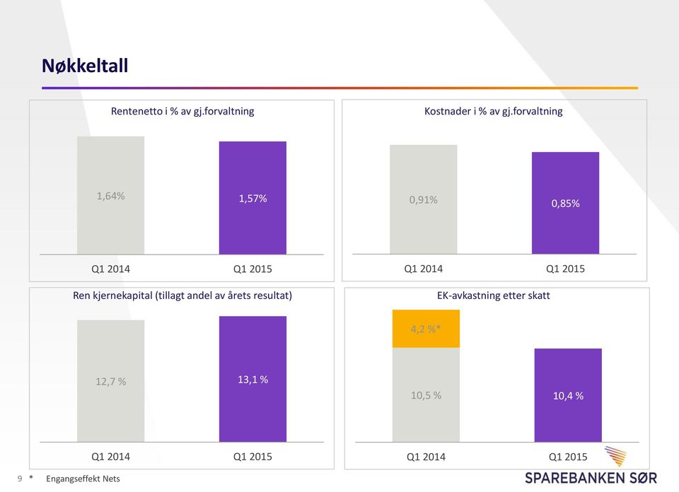 forvaltning 1,64% 1,57% 0,91% 0,85% Ren kjernekapital