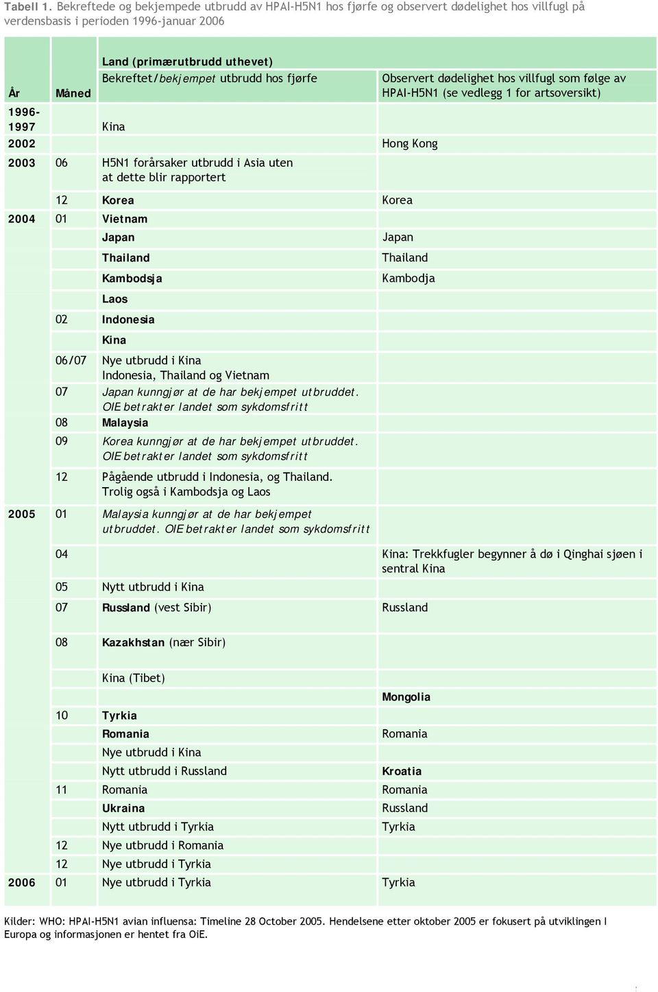 utbrudd hos fjørfe 1996-1997 Kina 2002 Hong Kong 2003 06 H5N1 forårsaker utbrudd i Asia uten at dette blir rapportert 12 Korea Korea 2004 01 Vietnam Observert dødelighet hos villfugl som følge av