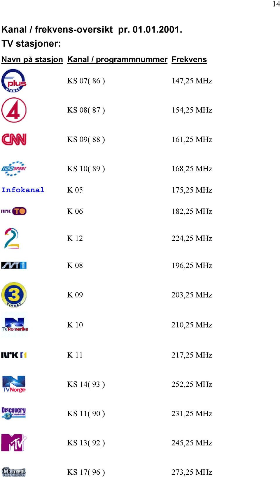 MHz KS 09( 88 ) 161,25 MHz KS 10( 89 ) 168,25 MHz Infokanal K 05 175,25 MHz K 06 182,25 MHz K 12 224,25