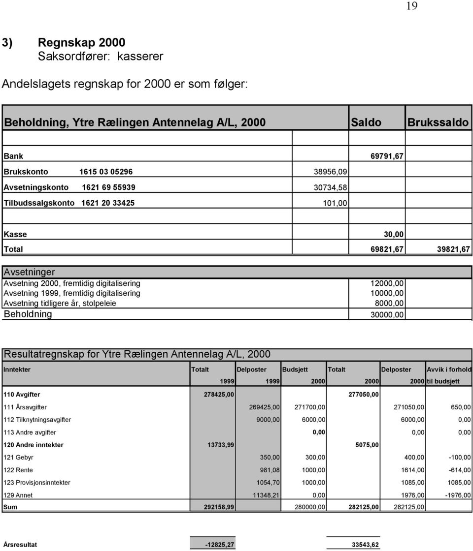 1999, fremtidig digitalisering 10000,00 Avsetning tidligere år, stolpeleie 8000,00 Beholdning 30000,00 Resultatregnskap for Ytre Rælingen Antennelag A/L, 2000 Inntekter Totalt Delposter Budsjett