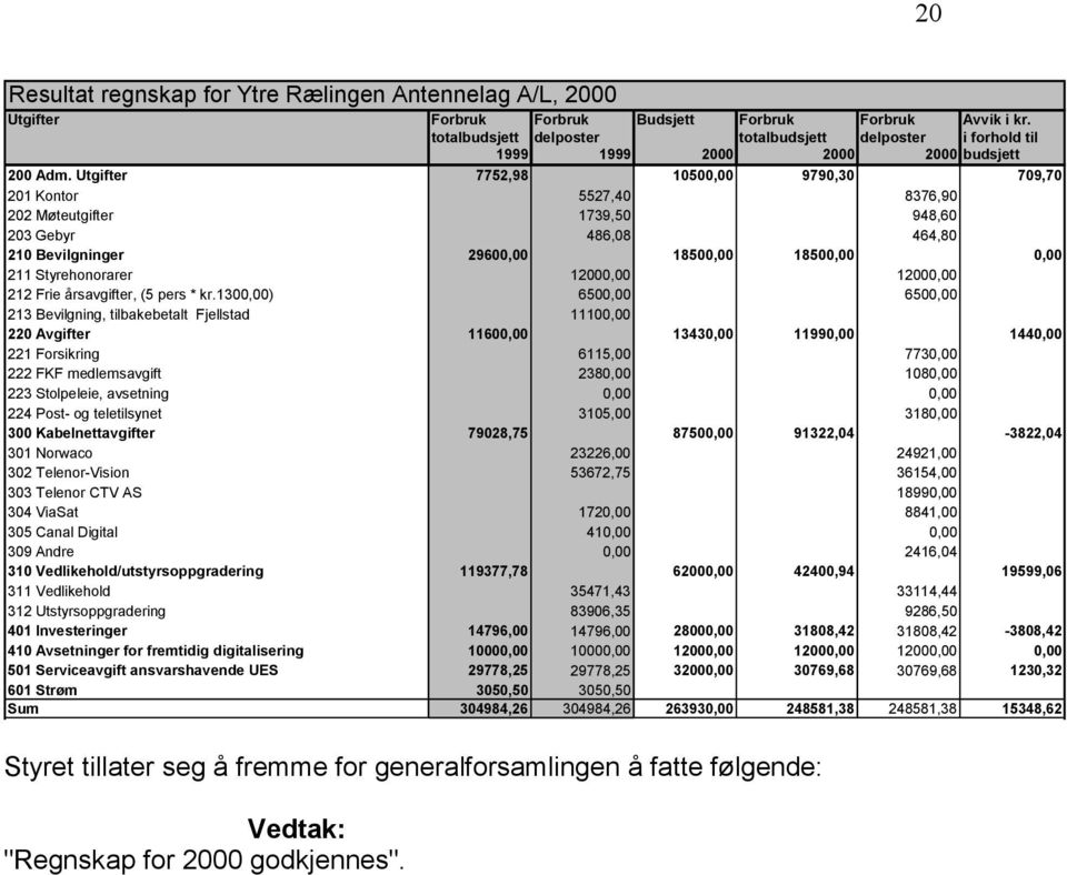 Utgifter 7752,98 10500,00 9790,30 709,70 201 Kontor 5527,40 8376,90 202 Møteutgifter 1739,50 948,60 203 Gebyr 486,08 464,80 210 Bevilgninger 29600,00 18500,00 18500,00 0,00 211 Styrehonorarer