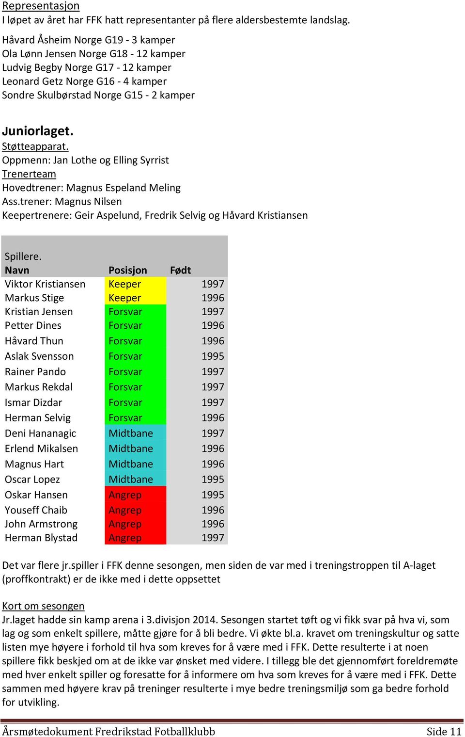 Oppmenn: Jan Lothe og Elling Syrrist Trenerteam Hovedtrener: Magnus Espeland Meling Ass.trener: Magnus Nilsen Keepertrenere: Geir Aspelund, Fredrik Selvig og Håvard Kristiansen Spillere.