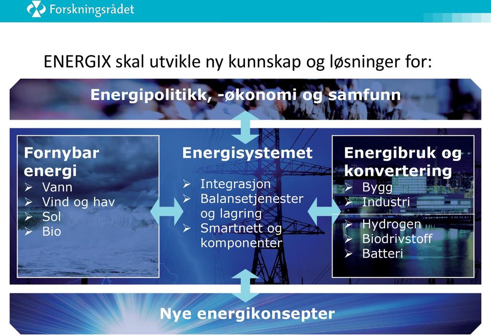 Energisystemet Integrasjon Balansetjenester og lagring Smartnett og