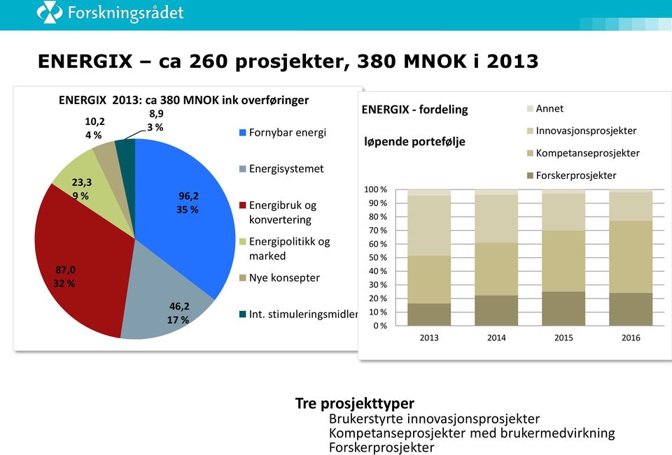 stimuleringsmidler ENERGIX - fordeling løpende portefølje 100 % 90 % 80 % 70 % 60 % 50 % 40 % 30 % 20 % 10 % 0 % Annet