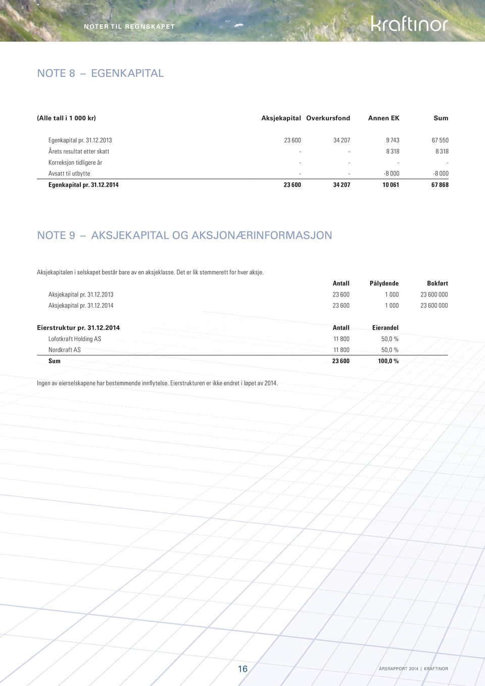214 NOTE 9 AKSJEKAPITAL OG AKSJONÆRINFORMASJON Aksjekapitalen i selskapet består bare av en aksjeklasse. Det er lik stemmerett for hver aksje. Antall Pålydende Bokført Aksjekapital pr. 31.12.