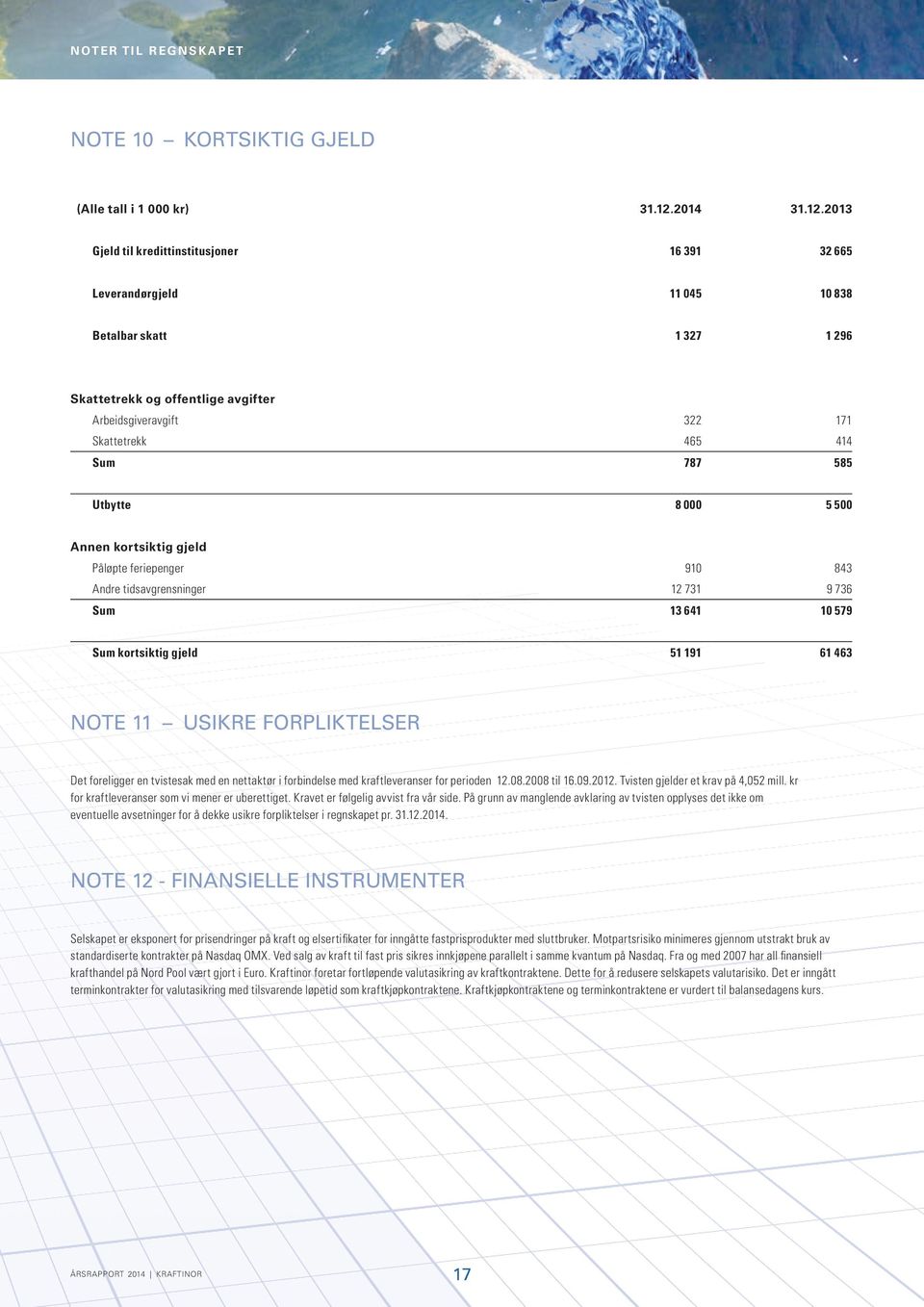 213 Gjeld til kredittinstitusjoner 16 391 32 665 Leverandørgjeld 11 45 1 838 1 327 1 296 Arbeidsgiveravgift 322 171 Skattetrekk 465 414 Sum 787 585 8 5 5 Betalbar skatt Skattetrekk og offentlige