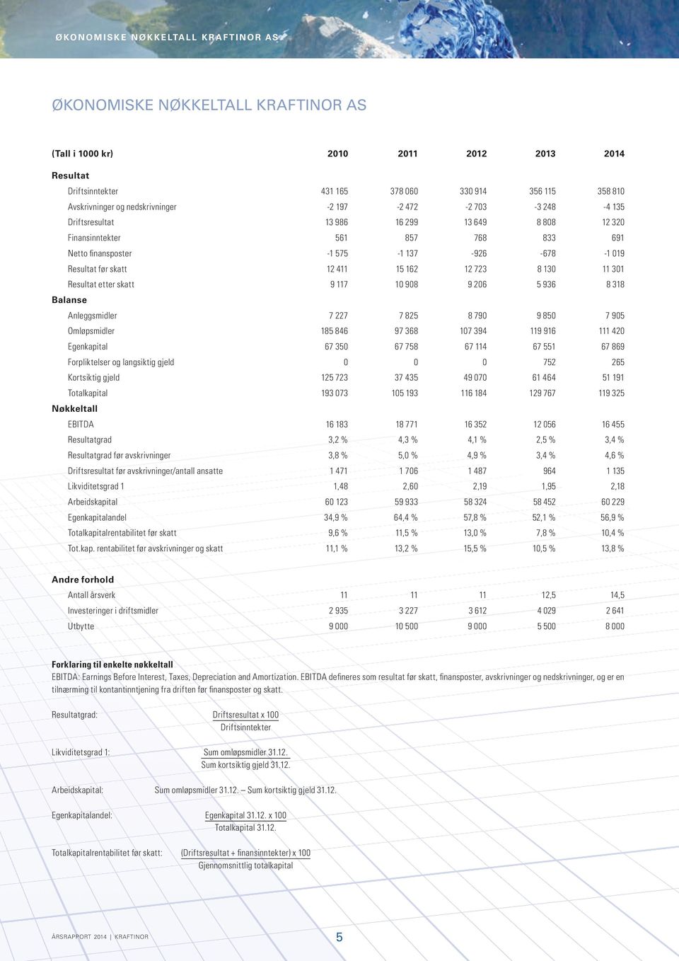 før skatt 12 411 15 162 12 723 8 13 11 31 9 117 1 98 9 26 5 936 8 318 Anleggsmidler 7 227 7 825 8 79 9 85 7 95 Omløpsmidler 185 846 97 368 17 394 119 916 111 42 67 35 67 758 67 114 67 551 67 869 752