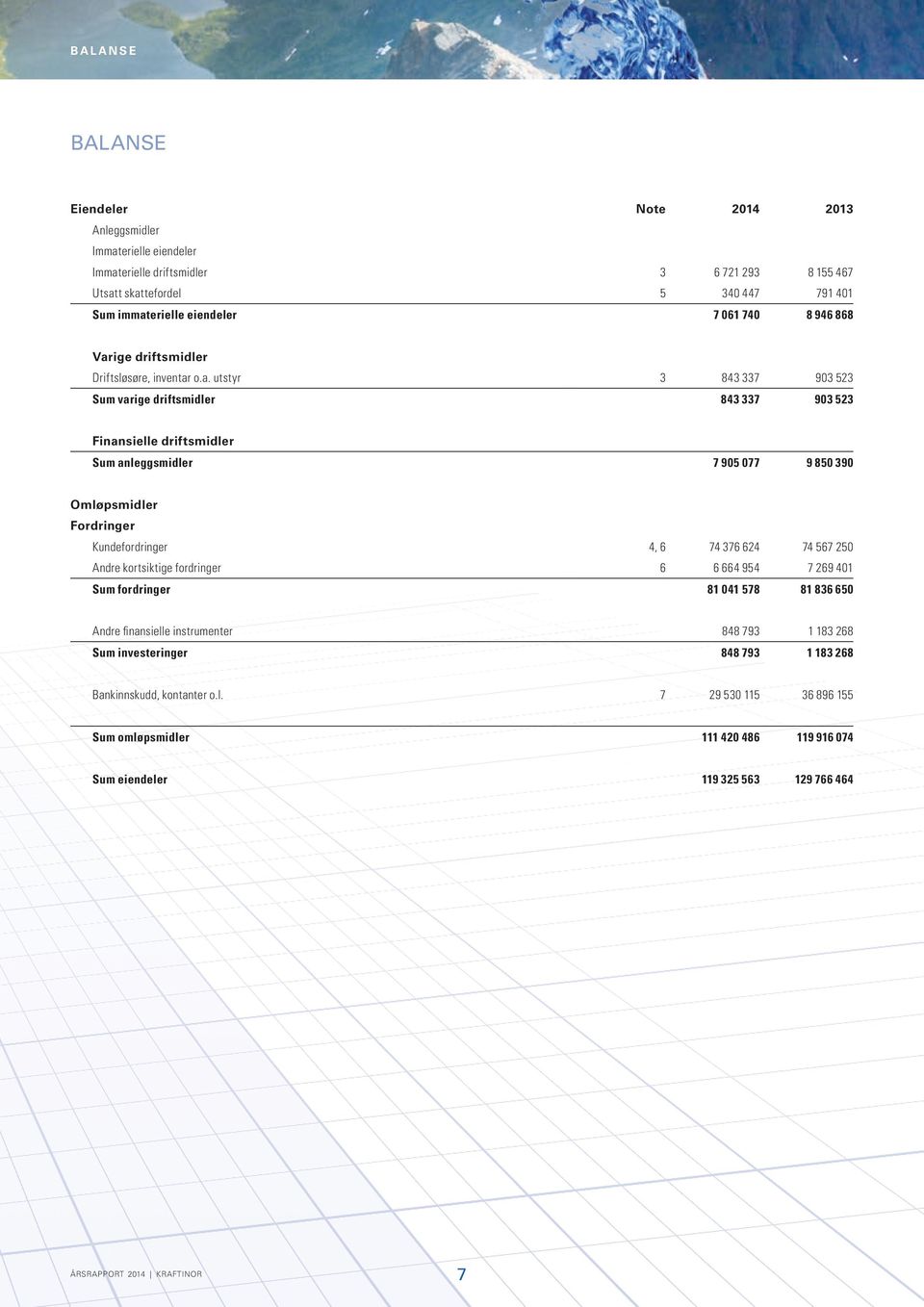 driftsmidler Sum anleggsmidler Omløpsmidler Fordringer Kundefordringer 4, 6 Andre kortsiktige fordringer 6 Sum fordringer 6 664 954 7 269 41 81 41 578 81 836 65 Andre finansielle instrumenter