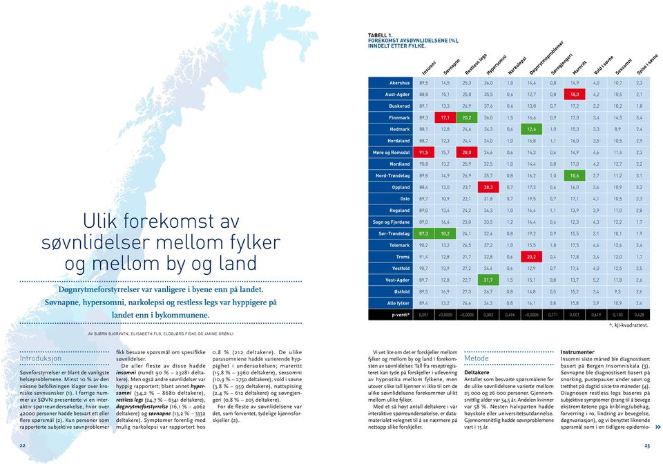 Aust-Agder 88,8 15,1 25,0 35,5 0,6 12,7 0,8 18,0 4,2 10,5 2,1 Buskerud 89,1 13,3 26,9 37,6 0,6 13,8 0,7 17,2 3,2 10,2 1,8 Finnmark 89,3 17,1 20,2 36,0 1,5 16,6 0,9 17,0 3,4 14,5 3,4 Hedmark 88,1 12,8