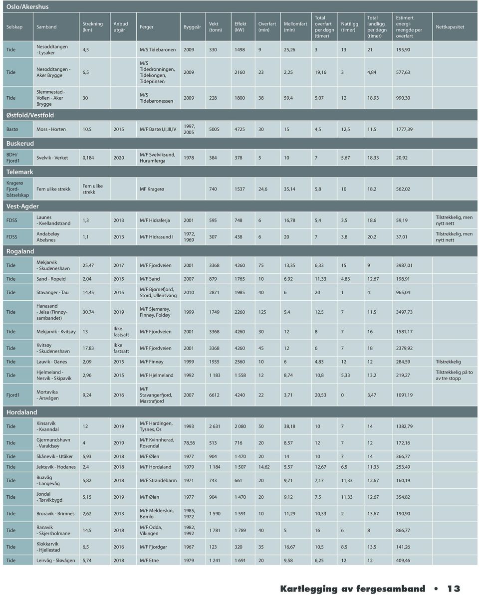 Aker Brygge Østfold/Vestfold 30 M/S baronessen Bastø Moss - Horten 10,5 2015 M/F Bastø I,II,III,IV Buskerud BDH/ Telemark Kragerø Fjordbåtselskap Vest-Agder FDSS Svelvik - Verket 0,184 2020 Fem ulike