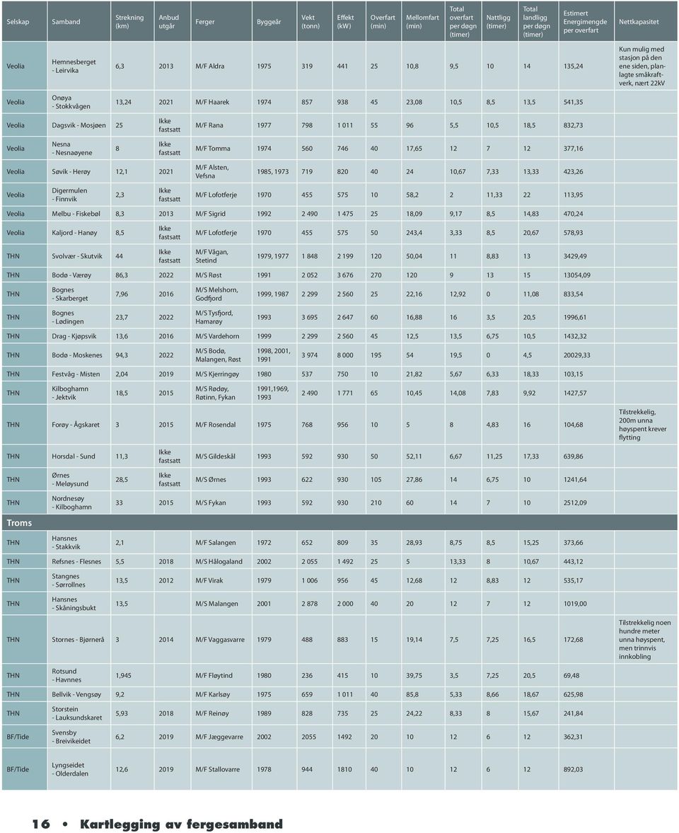938 45 23,08 10,5 8,5 13,5 541,35 Veolia Dagsvik - Mosjøen 25 M/F Rana 1977 798 1 011 55 96 5,5 10,5 18,5 832,73 Veolia Nesna - Nesnaøyene 8 M/F Tomma 1974 560 746 40 17,65 12 7 12 377,16 Veolia