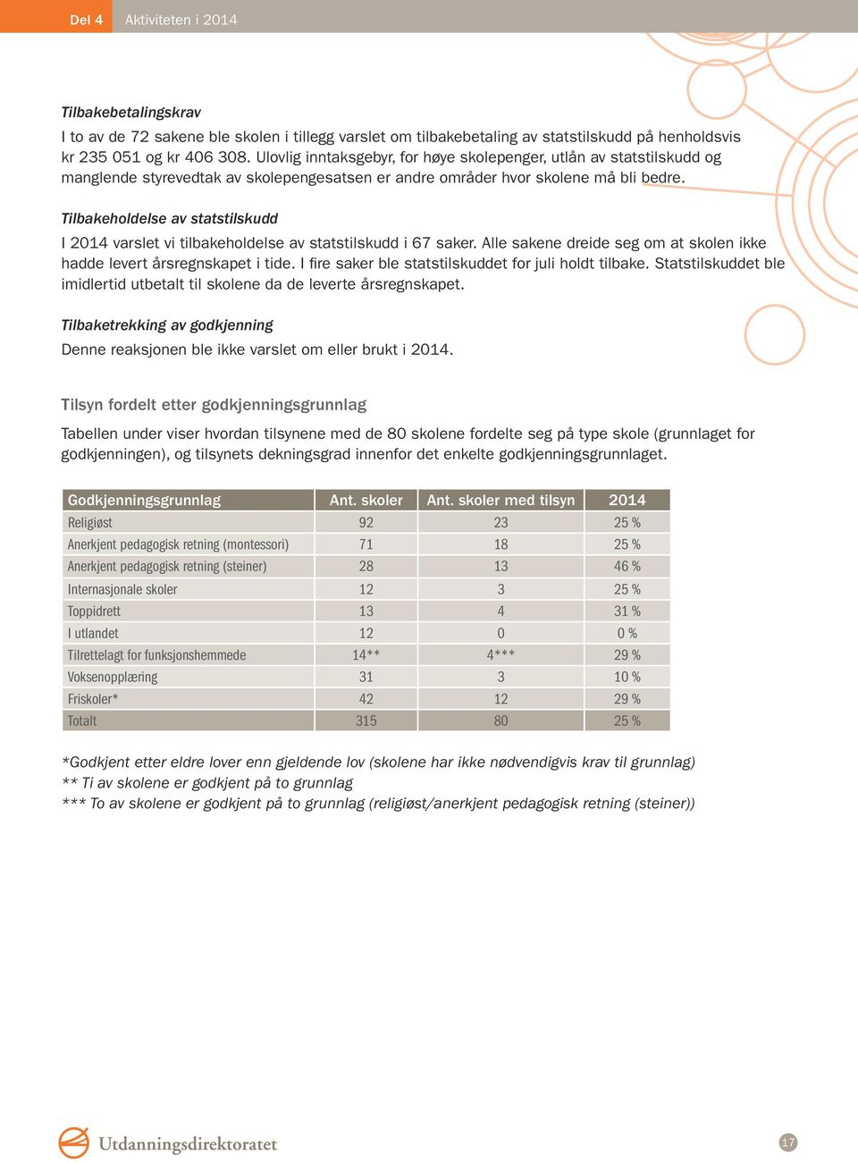 Tilbakeholdelse av statstilskudd I 2014 varslet vi tilbakeholdelse av statstilskudd i 67 saker. Alle sakene dreide seg om at skolen ikke hadde levert årsregnskapet i tide.