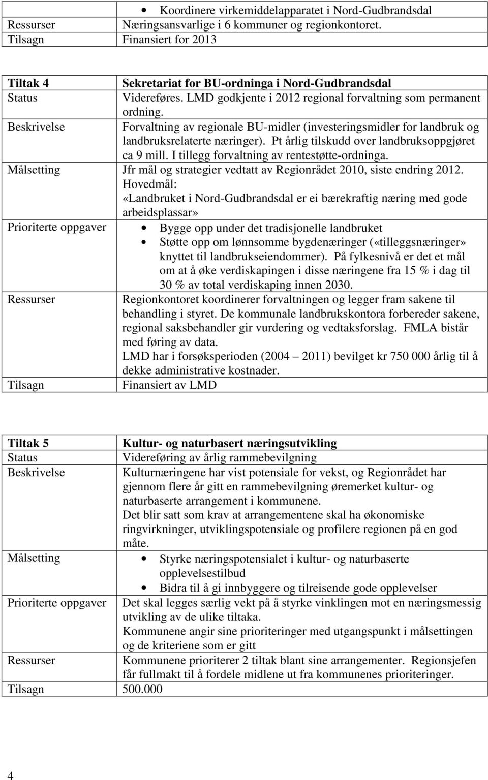 Pt årlig tilskudd over landbruksoppgjøret ca 9 mill. I tillegg forvaltning av rentestøtte-ordninga. Jfr mål og strategier vedtatt av Regionrådet 2010, siste endring 2012.